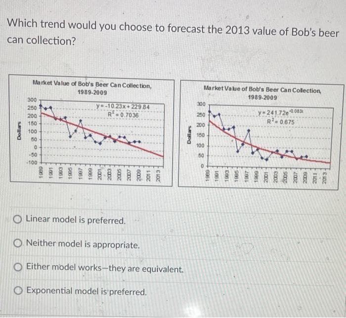 Which trend would you choose to forecast the 2013 value of Bob's beer
can collection?
Dollars
Market Value of Bob's Beer Can Collection,
1989-2009
300
250
200
150
100
50
0
-50
-100
1989
1991
1993-
1995-
ye-10.23x+229.84
R=0.7036
6002
2011-
2013-
O Linear model is preferred.
O. Neither model is appropriate.
Either model works-they are equivalent.
Exponential model is preferred.
Dollars
Market Value of Bob's Beer Can Collection,
1989-2009
300
250
200
150
100
50
0
1989
1991
1993-
1995-
Y-241.72e-0083
R²=0.675
1997
1999-
2001
2003
2005
2007
6002
2011-
2013-