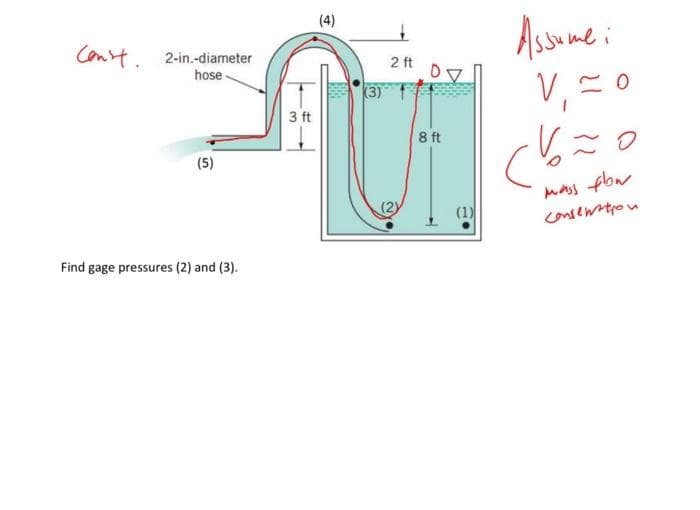 Con 2-in.-diameter
hose
(5)
Find gage pressures (2) and (3).
3 ft
(4)
(3)
2 ft
D
(2)
8 ft
(1)
Assume i
V₁ = 0
وت کا
(
mass flow
consenation