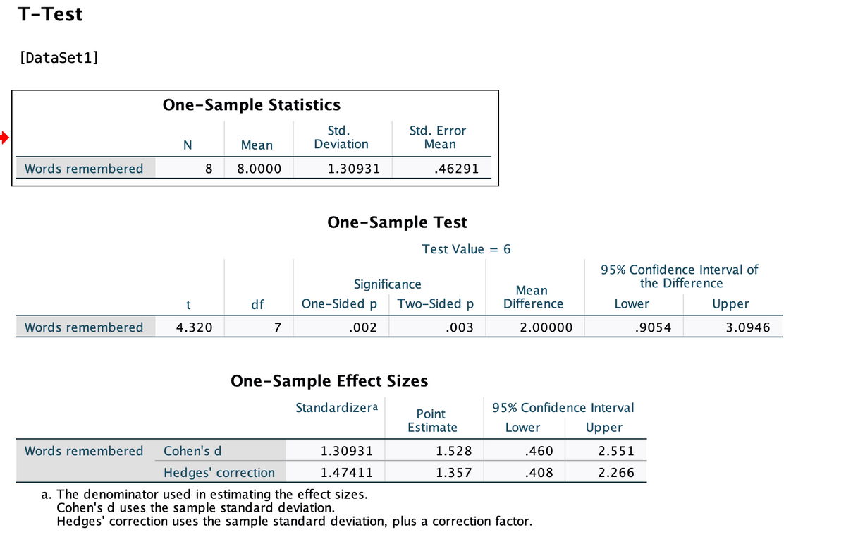 T-Test
[DataSet1]
Words remembered
One-Sided p
Words remembered
7
.002
One-Sample Effect Sizes
Standardizera
Point
Estimate
Words remembered
Cohen's d
1.30931
1.528
.460
Hedges' correction
1.47411
1.357
.408
a. The denominator used in estimating the effect sizes.
Cohen's d uses the sample standard deviation.
Hedges' correction uses the sample standard deviation, plus a correction factor.
One-Sample Statistics
N
Mean
8 8.0000
df
t
4.320
Std.
Deviation
Std. Error
Mean
1.30931
.46291
One-Sample Test
Significance
Test Value = 6
Two-Sided p
.003
Mean
Difference
95% Confidence Interval of
the Difference
Lower
Upper
.9054
2.00000
95% Confidence Interval
Lower
Upper
2.551
2.266
3.0946
