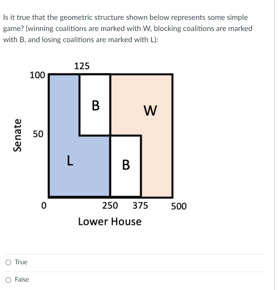 Is it true that the geometric structure shown below represents some simple
game? (winning coalitions are marked with W, blocking coalitions are marked
with B, and losing coalitions are marked with L):
Senate
O True
False
100
50
0
125
L
B
B
W
250 375
Lower House
500