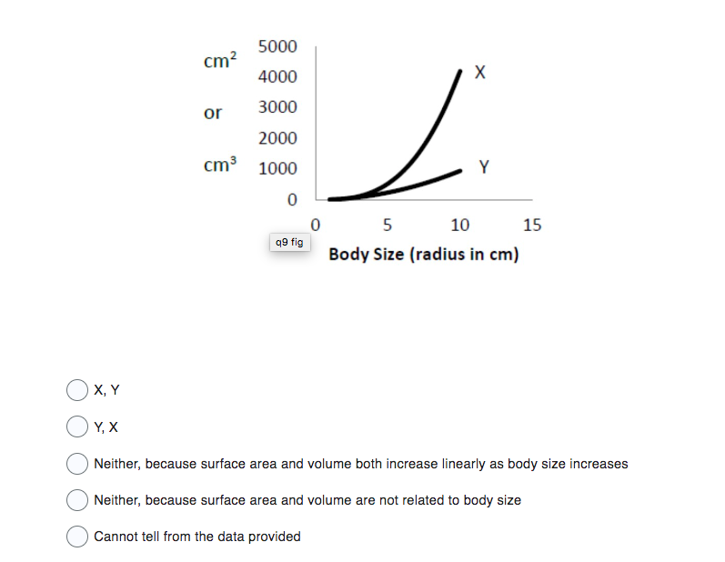 X, Y
Y, X
cm²
or
5000
4000
3000
2000
cm³ 1000
0
q9 fig
0
X
Y
5
10
Body Size (radius in cm)
15
Neither, because surface area and volume both increase linearly as body size increases
Neither, because surface area and volume are not related to body size
Cannot tell from the data provided