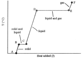 gas.
F
D.
E
liquid and gas
solid and
• liquid
liquid
B
solid
A
Heat added (J)
(5.) I
