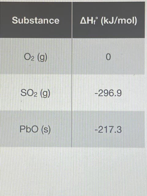 Substance
AH? (kJ/mol)
O2 (g)
SO2 (g)
-296.9
-217.3
(s) 0d
