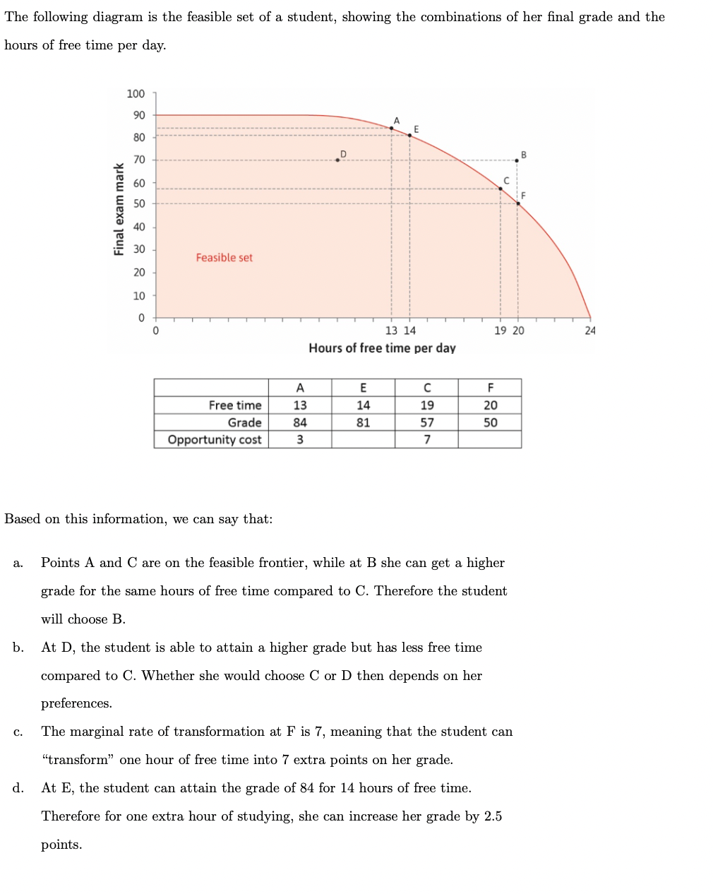 The following diagram is the feasible set of a student, showing the combinations of her final grade and the
hours of free time per day.
100
90
A
80
70
60
40
30
Feasible set
20
10
13 14
19 20
24
Hours of free time per day
A
E
F
Free time
13
14
19
20
Grade
84
81
57
50
Opportunity cost
7
Based on this information, we can say that:
Points A and C are on the feasible frontier, while at B she can get a higher
а.
grade for the same hours of free time compared to C. Therefore the student
will choose B.
b.
At D, the student is able to attain a higher grade but has less free time
compared to C. Whether she would choose C or D then depends on her
preferences.
c.
The marginal rate of transformation at F is 7, meaning that the student can
"transform" one hour of free time into 7 extra points on her grade.
d.
At E, the student can attain the grade of 84 for 14 hours of free time.
Therefore for one extra hour of studying, she can increase her grade by 2.5
points.
Final exam mark
