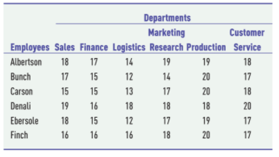 Departments
Marketing
Employees Sales Finance Logistics Research Production Service
Customer
Albertson
18
17
14
19
19
18
Bunch
17
15
12
14
20
17
Carson
15
15
13
17
20
18
Denali
19
16
18
18
18
20
Ebersole
18
15
12
17
19
17
Finch
16
16
16
18
20
17
