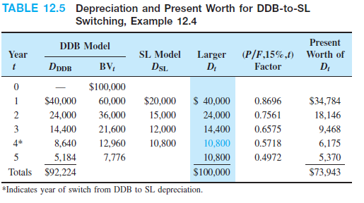 TABLE 12.5 Depreciation and Present Worth for DDB-to-SL
Switching, Example 12.4
Present
DDB Model
SL Model Larger (P/F,15%,f) Worth of
DSL.
Year
DDDB
BV,
D;
Factor
$100,000
-
$40,000
$ 40,000
$20,000
15,000
1
60,000
0.8696
$34,784
2
24,000
36,000
24,000
0.7561
18,146
3
14,400
21,600
12,000
14,400
0.6575
9,468
4*
8,640
12,960
10,800
10,800
0.5718
6,175
5
5,184
7,776
10,800
0.4972
5,370
Totals $92,224
$100,000
$73,943
*Indicates year of switch from DDB to SL depreciation.
