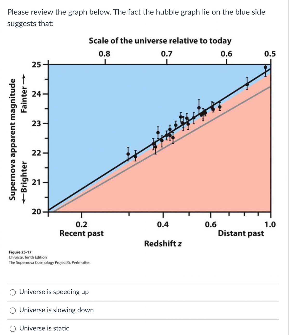 Please review the graph below. The fact the hubble graph lie on the blue side
suggests that:
Fainter →
Supernova apparent magnitude
→Brighter
25
24
23
22.
21
20
Scale of the universe relative to today
0.8
0.6
0.2
Recent past
Figure 25-17
Universe, Tenth Edition
The Supernova Cosmology Project/S. Perlmutter
Universe is speeding up
Universe is slowing down
Universe is static
0.7
0.4
Redshift z
0.6
0.5
Distant past
1.0