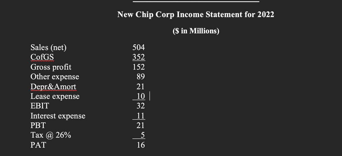 Sales (net)
CofGS
Gross profit
Other expense
Depr&Amort
Lease expense
EBIT
Interest expense
PBT
Tax @ 26%
PAT
New Chip Corp Income Statement for 2022
($ in Millions)
504
352
152
89
21
10 |
11