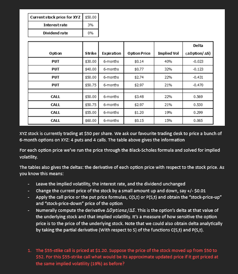 Current stock price for XYZ $50.00
Interestrate
3%
Dividend rate
0%
Option
PUT
PUT
PUT
PUT
-
CALL
CALL
CALL
CALL
Strike Expiration
$30.00 6-months
$40.00
6-months
$50.00 6-months
$50.75 6-months
$50.00
$50.75
$55.00
$60.00
6-months
6-months
6-months
6-months
Option Price
$0.14
$0.77
$2.74
$2.97
$3.48
$2.97
$1.20
$0.15
Implied Vol
40%
32%
22%
21%
22%
21%
19%
15%
Delta
(AOption/AS)
-0.023
-0.123
-0.431
-0.470
0.569
0.530
0.299
0.065
XYZ stock is currently trading at $50 per share. We ask our favourite trading desk to price a bunch of
6-month options on XYZ: 4 puts and 4 calls. The table above gives the information
For each option price we've run the price through the Black-Scholes formula and solved for implied
volatility.
The tables also gives the deltas: the derivative of each option price with respect to the stock price. As
you know this means:
Leave the implied volatility, the interest rate, and the dividend unchanged
change the current price of the stock by a small amount up and down, say +/- $0.01
Apply the call price or the put price formulas, C(S,t) or P(S,t) and obtain the "stock-price-up"
and "stock-price-down" price of the option
Numerally compute the derivative AOptions/AS. This is the option's delta at that value of
the underlying stock and that implied volatility. It's a measure of how sensitive the option
price is to the price of the underlying stock. Note that we could also obtain delta analytically
by taking the partial derivative (with respect to S) of the functions C(S,t) and P(S,t).
1. The $55-stike call is priced at $1.20. Suppose the price of the stock moved up from $50 to
$52. For this $55-strike call what would be its approximate updated price if it got priced at
the same implied volatility (19 %) as before?