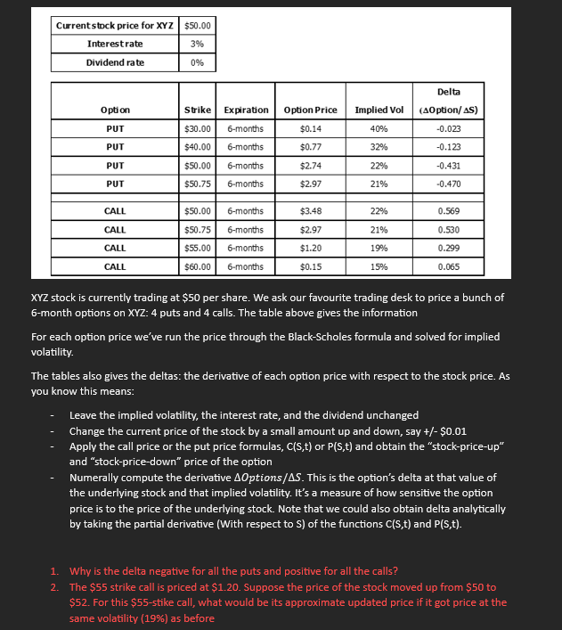 Current stock price for XYZ $50.00
Interestrate
3%
Dividend rate
0%
Option
PUT
PUT
PUT
PUT
CALL
CALL
CALL
CALL
Strike Expiration Option Price
$30.00 6-months
$40.00
6-months
$50.00 6-months
$50.75 6-months
$50.00
6-months
$50.75 6-months
$55.00
6-months
$60.00 6-months
$0.14
$0.77
$2.74
$2.97
$3.48
$2.97
$1.20
$0.15
Implied Vol
40%
32%
22%
21%
22%
21%
19%
15%
Delta
(AOption/AS)
-0.023
-0.123
-0.431
-0.470
0.569
0.530
0.299
0.065
XYZ stock is currently trading at $50 per share. We ask our favourite trading desk to price a bunch of
6-month options on XYZ: 4 puts and 4 calls. The table above gives the information
For each option price we've run the price through the Black-Scholes formula and solved for implied
volatility.
The tables also gives the deltas: the derivative of each option price with respect to the stock price. As
you know this means:
Leave the implied volatility, the interest rate, and the dividend unchanged
Change the current price of the stock by a small amount up and down, say +/- $0.01
Apply the call price or the put price formulas, C(S,t) or P(S,t) and obtain the "stock-price-up"
and "stock-price-down" price of the option
Numerally compute the derivative Options/AS. This is the option's delta at that value of
the underlying stock and that implied volatility. It's a measure of how sensitive the option
price is to the price of the underlying stock. Note that we could also obtain delta analytically
by taking the partial derivative (With respect to S) of the functions C(S,t) and P(S,t).
1. Why is the delta negative for all the puts and positive for all the calls?
2. The $55 strike call is priced at $1.20. Suppose the price of the stock moved up from $50 to
$52. For this $55-stike call, what would be its approximate updated price if it got price at the
same volatility (19%) as before