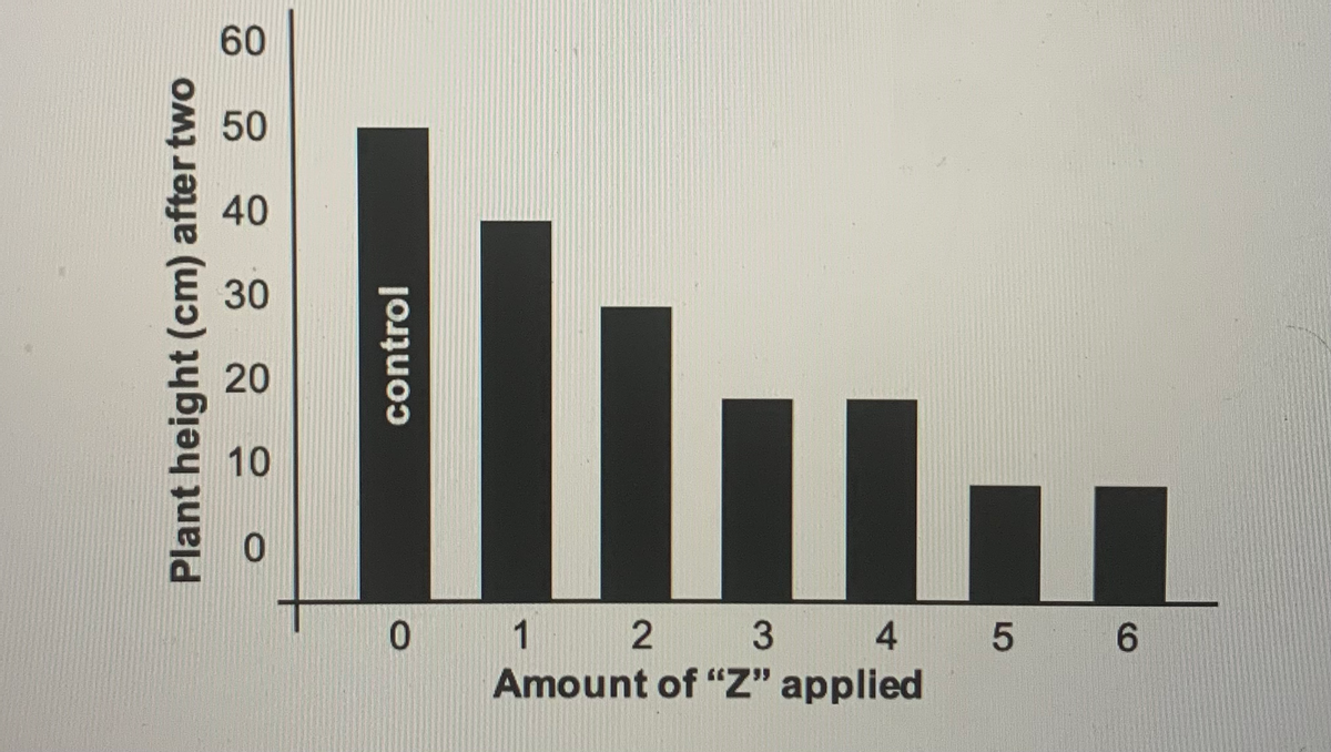 60
50
40
30
20
10
3
Amount of "Z" applied
1
4 5 6
Plant height (cm) after two
control
