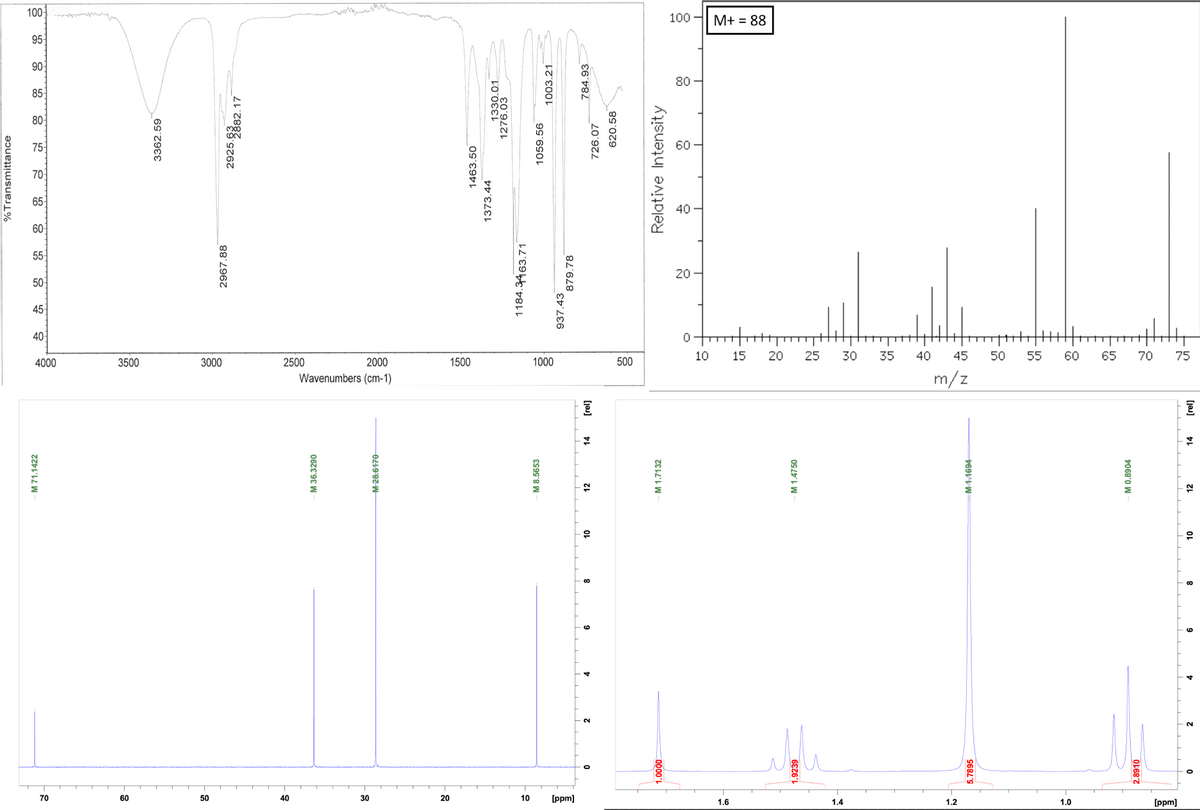 70
60
50
40
M 71.1422
30
30
20
20
10
[ppm]
%Transmittance
00
55
55
50
45
40
4000
100
3500
99
65
60
60
70
70
75
90-
90
85
85
80
60
95
95
3362.59
100
2967.88
2925.82.17
3000
2500
2000
Wavenumbers (cm-1)
M 36.3290
0
2
4
1.0000
1.6
M 28.6170
9
1.9239
1.4
M 8.5653
8
10
10
12
7-
1463.50
1373.44
1184.3463.71
937.43
879.78
10
1500
1000
500
14
[rel]
M 1.7132
- M 1.4750
15
1330.01
1276.03
1059.56
1003.21
20-
726.07
620.58
784.93
Relative Intensity
40-
60-
60
80-
100 M+ 88
20
25
30
35
40
45
50
55
60
65
70
75
m/z
5.7895
M 1.1694
1.0
2.8910
[ppm]
0
M 0.8904
2
4
6
8
10
12
12
14
[rel]