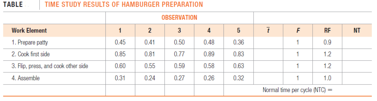 TABLE
TIME STUDY RESULTS OF HAMBURGER PREPARATION
OBSERVATION
Work Element
1
3
4
RF
NT
1. Prepare patty
0.45
0.41
0.50
0.48
0.36
1
0.9
2. Cook first side
0.85
0.81
0.77
0.89
0.83
1
1.2
3. Flip, press, and cook other side
0.60
0.55
0.59
0.58
0.63
1.2
4. Assemble
0.31
0.24
0.27
0.26
0.32
1
1.0
Normal time per cycle (NTC)
2.
