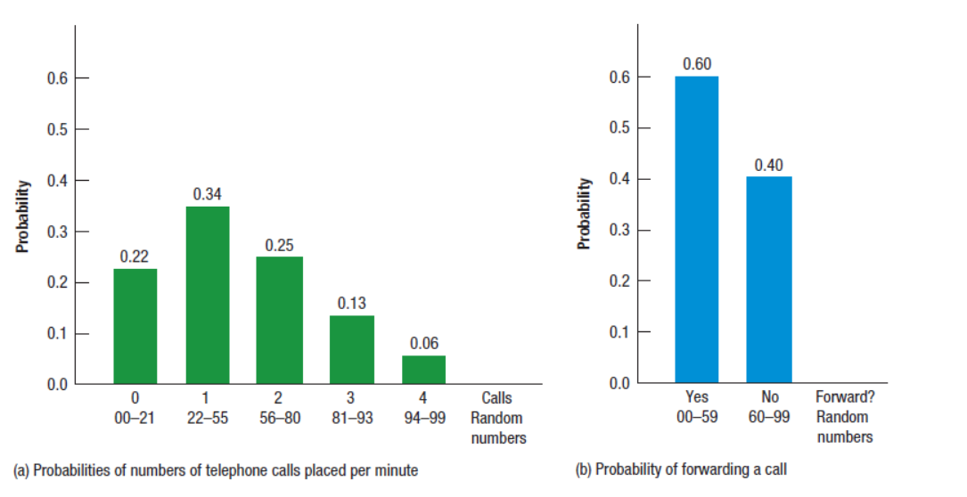 0.60
0.6
0.6
0.5
0.5
0.40
0.4
0.4
0.34
0.3
0.3
0.25
0.22
0.2
0.2
0.13
0.1
0.1
0.06
0.0
0.0
1
2
3
4
Calls
Yes
No
Forward?
00-21
22-55
56-80
81-93
94-99
Random
00-59
60–99
Random
numbers
numbers
(a) Probabilities of numbers of telephone calls placed per minute
(b) Probability of forwarding a call
Probability
Probability
