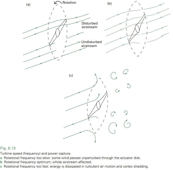 (a)
Rotation
(b)
Disturbed
airstream
Undisturbed
airstream
(c)
Fig. 8.13
Turbine speed (frequency) and power capture.
a Rotational frequency too slow: some wind passes unperturbed through the actuator disk.
b Rotational frequency optimum; whole airstream affected.
c Rotational frequency too fast: energy is dissipated in turbulent air motion and vortex shedding.

