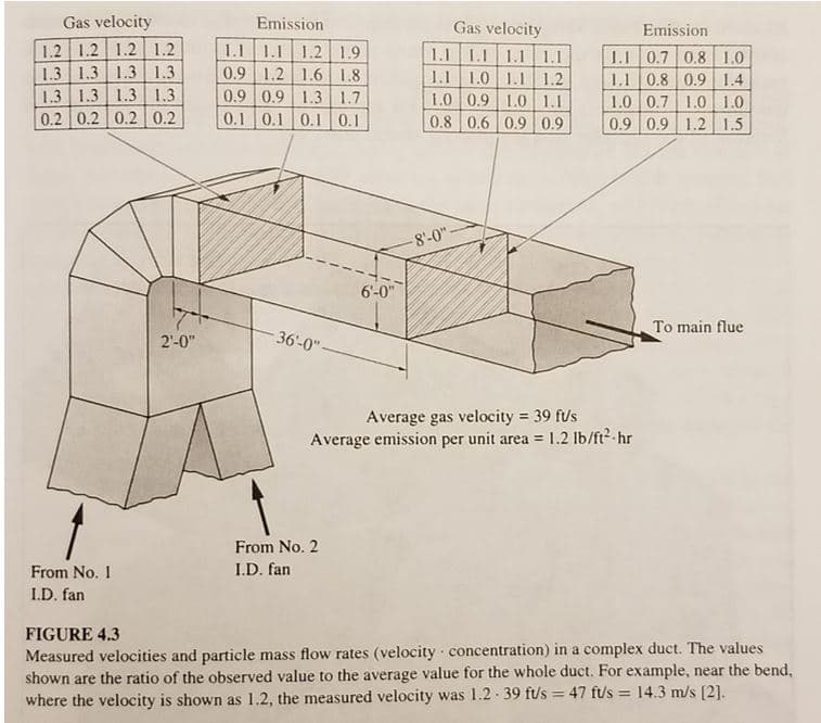 Gas velocity
Emission
Gas velocity
Emission
1.2 1.2 1.2 1.2
1.3 1.3 1.3 1.3
1.3 1.3 1.3 1.3
0.2 0.2 0.2 0.2
1.1 1.1 1.2 1.9
0.9 1.2 1.6 1.8
0.9 0.9 1.3 1.7
0.1 0.1 0.1 0.1
1.1 1.1 1.1 1.1
1.1 1.0
1.0 0.9
1.1 0.7 0.8 1.0
1.1 0.8 0.9 1.4
1.0 0.7 1.0 1.0
0.9 0.9 1.2 1.5
1.1 1.2
1.0 1.1
0.8 0.6 0.9 0.9
8'-0"-
6'-0"
To main flue
2'-0"
36'-0"
Average gas velocity = 39 f/s
Average emission per unit area =
1.2 lb/ft2-hr
From No. 2
From No. 1
I.D. fan
I.D. fan
FIGURE 4.3
Measured velocities and particle mass flow rates (velocity concentration) in a complex duct. The values
shown are the ratio of the observed value to the average value for the whole duct. For example, near the bend,
where the velocity is shown as 1.2, the measured velocity was 1.2 - 39 f/s = 47 f/s = 14.3 m/s [2].
