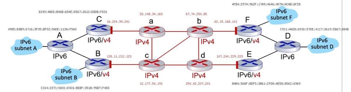 4FB4:2974:962F:17A9:4646:4D7A:ACAB:6F28
IPV6
subnet F
8193:4B65:B46B:654E:D567:2612:E8DB:FD31
33.148.34.163
67.74.250.85
C
a
b
F
16.224.99.241
62.15.168.101
4985:EBB9:6716:3F35:BF52:5ADE:113A:F5A3
C911:AA28:691D:57DE:4117:3619:5867:884B
A
D
IPV6/v4
IPV6/v4
IPV6
subnet D
IPV6
IPV4
IPV4
subnet A
IPV6
В
d
E
C
IPV6
135.11.212.123
107.240.229.223
IPV6
subnet B
IPV6/v4
IPV4
IPV4
IPV6/v4
12.177.54.191
254.42.207.201
8AB4:568F:BDF5:3B61:CFD8: AE58:8562:6969
C314:2371:5A31:E4C6:BEBF:3518:95B7:F4ED
