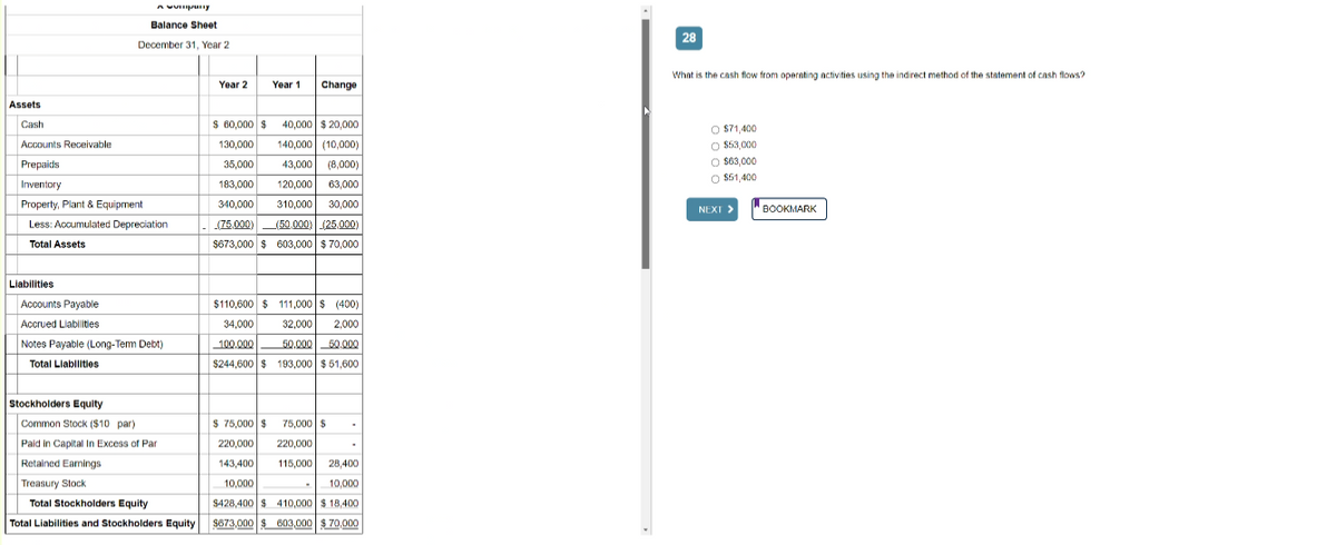 Assets
Cash
Accounts Receivable
Prepaids
Inventory
Property, Plant & Equipment
Less: Accumulated Depreciation
Total Assets
Liabilities
A wompany
Balance Sheet
December 31, Year 2
Accounts Payable
Accrued Liabilities
Notes Payable (Long-Term Debt)
Total Liabilities
Stockholders Equity
Common Stock ($10 par)
Paid in Capital In Excess of Part
Retained Earnings
Treasury Stock
Total Stockholders Equity
Total Liabilities and Stockholders Equity
Year 2
Year 1
Change
40,000 $20,000
140,000 (10,000)
$ 60,000 $
130,000
35,000 43,000 (8,000)
183,000 120,000 63,000
340,000 310,000 30,000
(75,000) (50,000) (25,000)
$673,000 $ 603,000 $70,000
$110,600 $ 111,000 $ (400)
34,000 32,000 2,000
50,000 50,000
100,000
$244,600 $ 193,000 $51,600
$ 75,000 $ 75,000 $
220,000 220,000
143,400
10,000
115,000 28,400
10,000
$428,400 $ 410,000 $18,400
$673,000 $ 603,000 $70,000
28
What is the cash flow from operating activities using the indirect method of the statement of cash flows?
O $71,400
O $53,000
O $63,000
O $51,400
NEXT 2
BOOKMARK