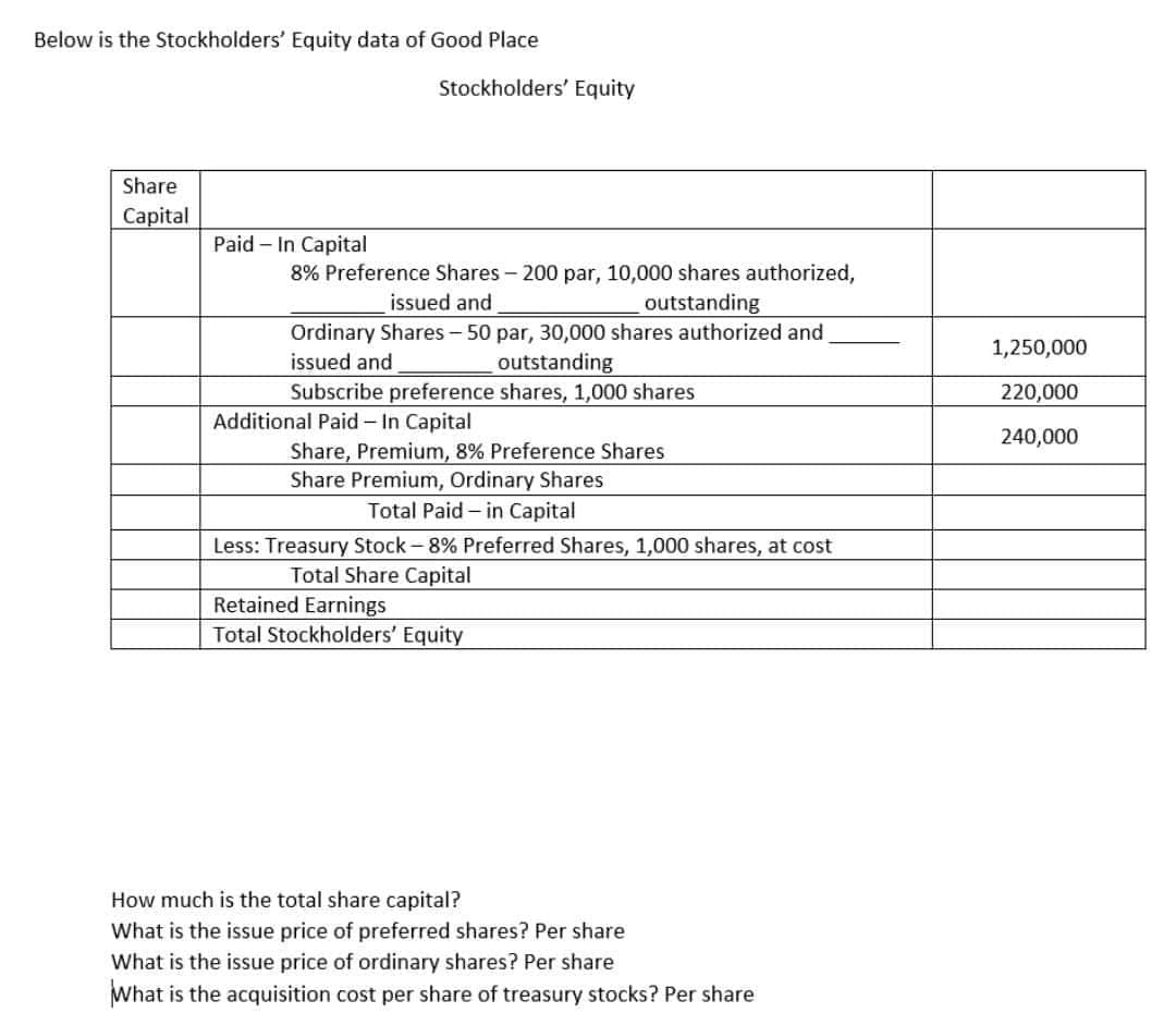 Below is the Stockholders' Equity data of Good Place
Stockholders' Equity
Share
Capital
Paid – In Capital
8% Preference Shares - 200 par, 10,000 shares authorized,
issued and
outstanding
Ordinary Shares - 50 par, 30,000 shares authorized and
outstanding
1,250,000
issued and
Subscribe preference shares, 1,000 shares
220,000
Additional Paid - In Capital
240,000
Share, Premium, 8% Preference Shares
Share Premium, Ordinary Shares
Total Paid – in Capital
Less: Treasury Stock - 8% Preferred Shares, 1,000 shares, at cost
Total Share Capital
Retained Earnings
Total Stockholders' Equity
How much is the total share capital?
What is the issue price of preferred shares? Per share
What is the issue price of ordinary shares? Per share
What is the acquisition cost per share of treasury stocks? Per share
