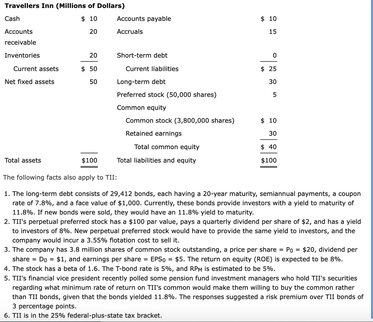 Travellers Inn (Millions of Dollars)
Cash
$ 10
Accounts payable
$ 10
Accounts
20
Accruals
15
receivable
Inventories
20
Short-term debt
Current assets
$ 50
Current liabilities
$ 25
Net fixed assets
50
Long-term debt
30
Preferred stock (50,000 shares)
5
Common equity
Common stock (3,800,000 shares)
$ 10
Retained earnings
30
Total common equity
$ 40
Total assets
$100
Total liabilities and equity
$100
The following facts also apply to TII:
1. The long-term debt consists of 29,412 bonds, each having a 20-year maturity, semiannual payments, a coupon
rate of 7.8%, and a face value of $1,000. Currently, these bonds provide investors with a yield to maturity of
11.8%. If new bonds were sold, they would have an 11.8% yield to maturity.
2. TII's perpetual preferred stock has a $100 par value, pays a quarterly dividend per share of $2, and has a yield
to investors of 8%. New perpetual preferred stock would have to provide the same yield to investors, and the
company would incur a 3.55% flotation cost to sell it.
3. The company has 3.8 million shares of common stock outstanding, a price per share = Po
$20, dividend per
share =
Do = $1, and earnings per share
EPSO
$5. The return on equity (ROE) is expected to be 8%.
4. The stock has a beta of 1.6. The T-bond rate is 5%, and RPM is estimated to be 5%.
5. TII's financial vice president recently polled some pension fund investment managers who hold TII's securities
regarding what minimum rate of return on TII's common would make them willing to buy the common rather
than TII bonds, given that the bonds yielded 11.8%. The responses suggested a risk premium over TII bonds of
3 percentage points.
6. TII is in the 25% federal-plus-state tax bracket.
