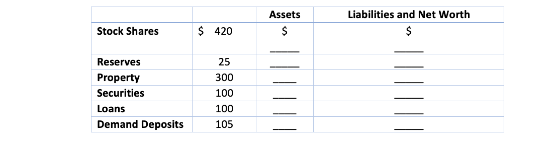 Liabilities and Net Worth
Assets
$ 420
Stock Shares
Reserves
25
Property
300
Securities
100
Loans
100
Demand Deposits
105
%24
