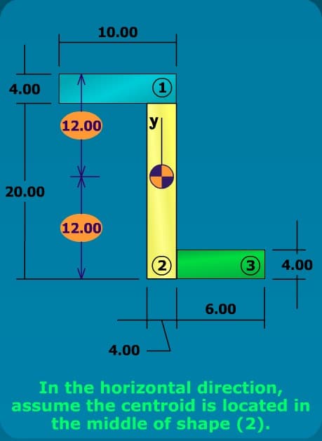 10.00
4.00
1)
12.00
20.00
12.00
2
3
4.00
6.00
4.00
In the horizontal direction,
assume the centroid is located in
the middle of shape (2).

