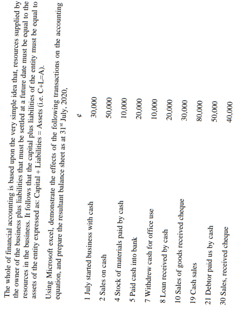 The whole of financial accounting is based upon the very simple idea that, resources supplied by
the owner of the business plus liabilities that must be settled at a future date must be equal to the
resources in the business. It follows that the capital plus liabilities of the entity must be equal to
assets of the entity expressed as: Capital + Liabilities = Assets (i.e. C+L=A).
Using Microsoft excel, demonstrate the effects of the following transactions on the accounting
equation, and prepare the resultant balance sheet as at 31s' July, 2020,
1 July started business with cash
000'0E
2 Sales on cash
000'0s
4 Stock of materials paid by cash
000°0I
5 Paid cash into bank
000'0
7 Withdrew cash for office use
000ʻ01
8 Loan received by cash
000'07
10 Sales of goods received cheque
30,000
19 Cash sales
000ʻ08
21 Debtor paid us by cash
000ʻ0S
30 Sales, received cheque
000ʻ0
