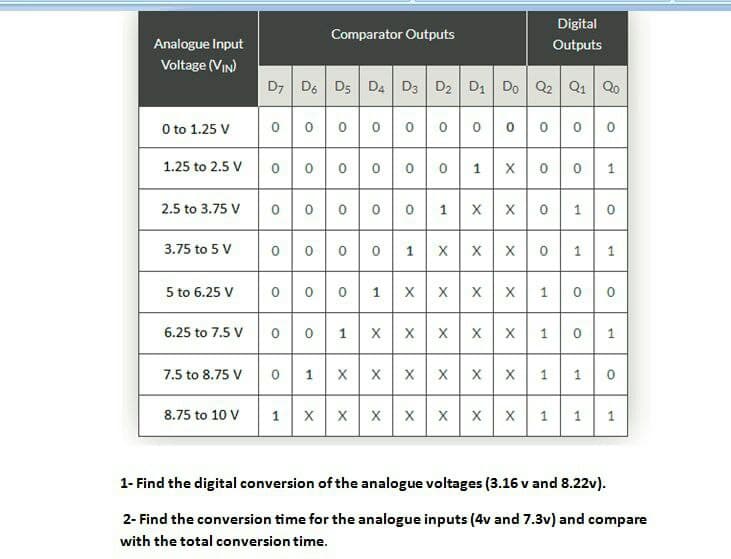 Digital
Comparator Outputs
Analogue Input
Outputs
Voltage (VIn)
D7 D6 D5 D4 D3 D2 D1
Do Q2 Q1 Qo
O to 1.25 V
00000 o 1 x00 1
o00001 x x0 10
1.25 to 2.5 V
2.5 to 3.75 V
00001 x x x0 1 1
o00 1 x x x x 10
3.75 to 5 V
5 to 6.25 V
00 1 x x x x x 1 0 1
6.25 to 7.5 V
X
1 x x x x x x 1
7.5 to 8.75 V
1.
1
x x x x x x x
X 1 1
8.75 to 10 V
1
1- Find the digital conversion of the analogue voltages (3.16 v and 8.22v).
2- Find the conversion time for the analogue inputs (4v and 7.3v) and compare
with the total conversion time.
