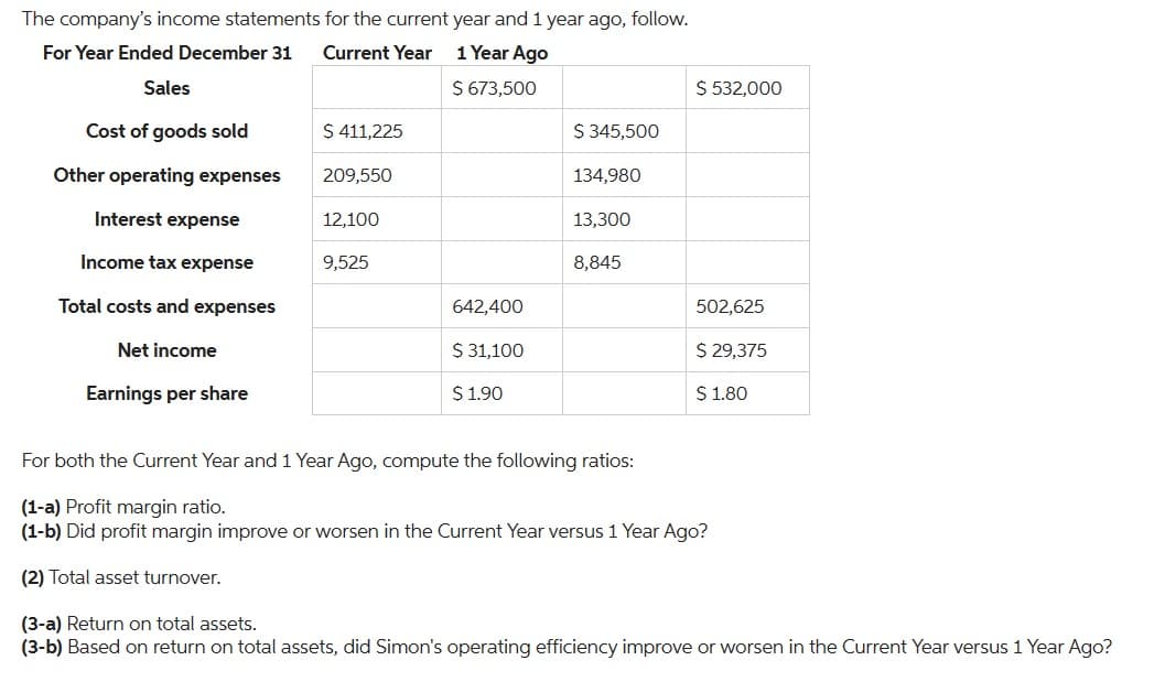 The company's income statements for the current year and 1 year ago, follow.
For Year Ended December 31
Current Year
1 Year Ago
Sales
$ 673,500
Cost of goods sold
Other operating expenses
Interest expense
Income tax expense
Total costs and expenses
Net income
Earnings per share
$ 411,225
209,550
12,100
9,525
642,400
$ 31,100
$ 1.90
$ 345,500
134,980
13,300
8,845
$ 532,000
502,625
$ 29,375
$ 1.80
For both the Current Year and 1 Year Ago, compute the following ratios:
(1-a) Profit margin ratio.
(1-b) Did profit margin improve or worsen in the Current Year versus 1 Year Ago?
(2) Total asset turnover.
(3-a) Return on total assets.
(3-b) Based on return on total assets, did Simon's operating efficiency improve or worsen in the Current Year versus 1 Year Ago?