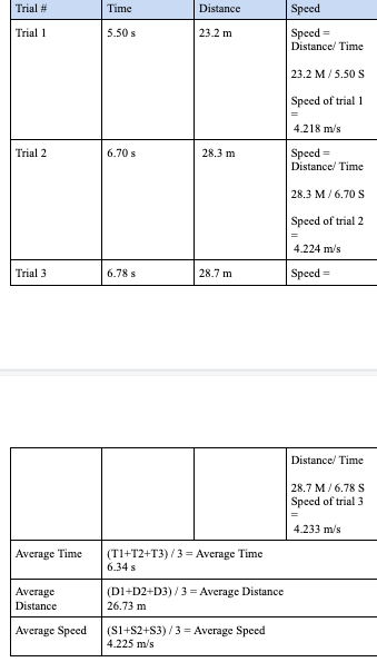 Trial #
Trial 1
Trial 2
Trial 3
Average Time
Average
Distance
Average Speed
Time
5.50 s
6.70 s
6.78 s
Distance
23.2 m
28.3 m
28,7 m
(T1+T2+T3)/3 = Average Time
6.34 s
(D1+D2+D3)/3 = Average Distance
26.73 m
(S1+S2+S3)/3 = Average Speed
4.225 m/s
Speed
Speed=
Distance/Time
23.2 M/5.50 S
Speed of trial 1
=
4.218 m/s
Speed=
Distance/Time
28.3 M/6.70 S
Speed of trial 2
=
4.224 m/s
Speed=
Distance/Time
28.7 M/6.78 S
Speed of trial 3
=
4.233 m/s