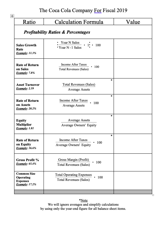 The Coca Cola Company For Fiscal 2019
Ratio
Calculation Formula
Value
Profitability Ratios & Percentages
: Year N Sales
•Year N -1 Sales
Sales Growth
1:: 100
Rate
Example: 11.3%
Rate of Return
Income After Taxes
100
on Sales
Example: 7.8%
Total Revenues (Sales)
Total Revenues (Sales)
Average Assets
Asset Turnover
Example: 2.59
Rate of Return
Income After Taxes
• 100
on Assets
Example: 20.2%
Average Assets
Equity
Multiplier
Example: 1.81
Average Assets
Average Owners' Equity
Rate of Return
Income After Taxes
• 100
on Equity
Example: 36.6%
Average Owners' Equity
Gross Profit %
Gross Margin (Profit)
• 100
Example: 65.4%
Total Revenues (Sales)
Common Size
Total Operating Expenses
Operating
Expenses
Example: 17.2%
100
Total Revenues (Sales)
*Note
We will ignore averages and simplify calculations
by using only the year-end figure for all balance sheet items.
