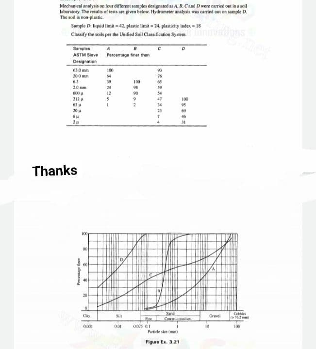 Mechanical analysis on four different samples designated as A, B. Cand Dwere carried out in a soil
laboratory. The results of tests are given below. Hydrometer analysis was carried out on sample D.
The soil is non-plastic.
Sample D
D. liquid limit w 42, plastic limit = 24. plasticity index = 18
Classify the soils per the Unified Soil Classification System.
Samples
ASTM Sieve
Percentage finer than
Designation
63.0 mm
100
93
20.0 mm
64
76
6.3
39
100
65
20 mm
600
212
63 A
20
24
98
59
12
90
54
9.
47
100
34
95
23
69
7.
46
2
31
Thanks
100
60
20
Sand
Course lo medium
Cotles
l>762 mm
Clay
Silt
Gravel
Fine
0.001
001
0.075 0.1
10
100
Particle size (mm)
Figure Ex. 3.21
Percentage finer
