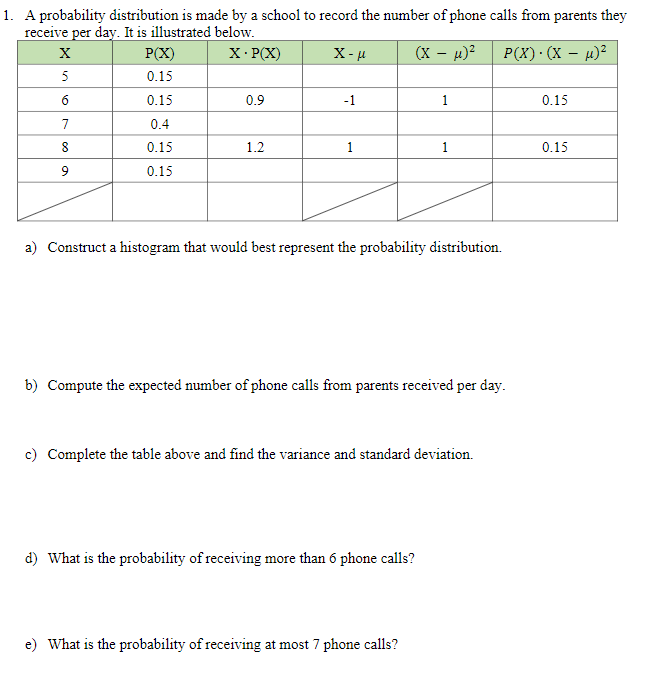 1. A probability distribution is made by a school to record the number of phone calls from parents they
receive per day. It is illustrated below.
X: P(X)
P(X)
X-H
(X – µ)?
P(X)·(X – µ)?
5
0.15
6
0.15
0.9
-1
1
0.15
7
0.4
0.15
1.2
1
0.15
9
0.15
a) Construct a histogram that would best represent the probability distribution.
b) Compute the expected number of phone calls from parents received per day.
c) Complete the table above and find the variance and standard deviation.
d) What is the probability of receiving more than 6 phone calls?
e) What is the probability of receiving at most 7 phone calls?
