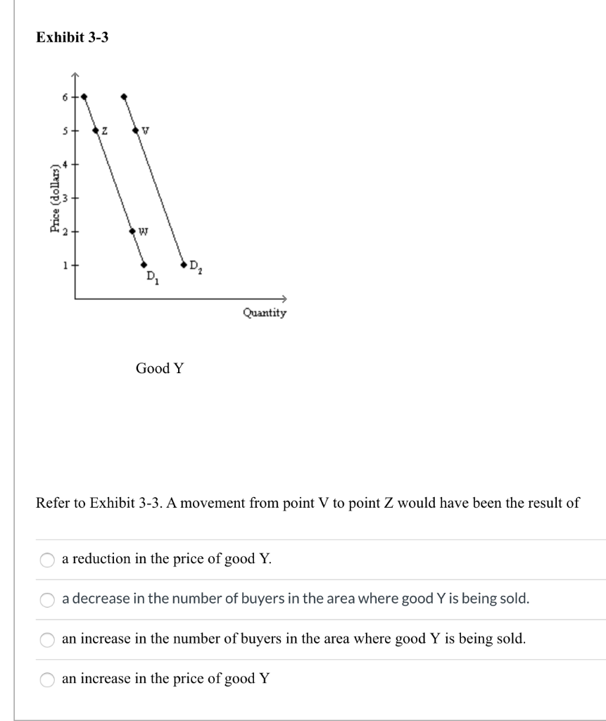 Exhibit 3-3
()
Z
ο ο ο ο
זגן
D₁
Good Y
Quantity
Refer to Exhibit 3-3. A movement from point V to point Z would have been the result of
a reduction in the price of good Y.
a decrease in the number of buyers in the area where good Y is being sold.
an increase in the number of buyers in the area where good Y is being sold.
an increase in the price of good Y