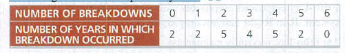 NUMBER OF BREAKDOWNS
1
4
NUMBER OF YEARS IN WHICH
2
BREAKDOWN OCCURRED
4
5
3.
2.
