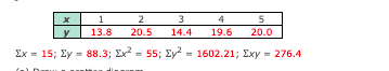 1
2
3
4
5
13.8
20.5
14.4
19.6
20.0
Ex = 15; Ey = 88.3; Ex = 55; Ey = 1602.21; Exy = 276.4
