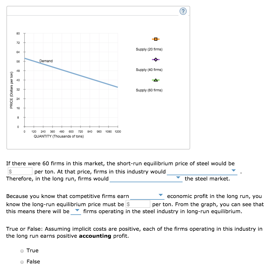 PRICE (Dollars per ton)
80
72
64
56
48
40
32
24
16
8
0
0
Demand
120 240 360 480 600 720 840 960 1080 1200
QUANTITY (Thousands of tons)
Supply (20 firms)
Supply (40 firms)
Supply (60 firms)
True
False
(?)
If there were 60 firms in this market, the short-run equilibrium price of steel would be
$
per ton. At that price, firms in this industry would
Therefore, in the long run, firms would
the steel market.
Because you know that competitive firms earn
economic profit in the long run, you
know the long-run equilibrium price must be $
per ton. From the graph, you can see that
this means there will be firms operating in the steel industry in long-run equilibrium.
True or False: Assuming implicit costs are positive, each of the firms operating in this industry in
the long run earns positive accounting profit.