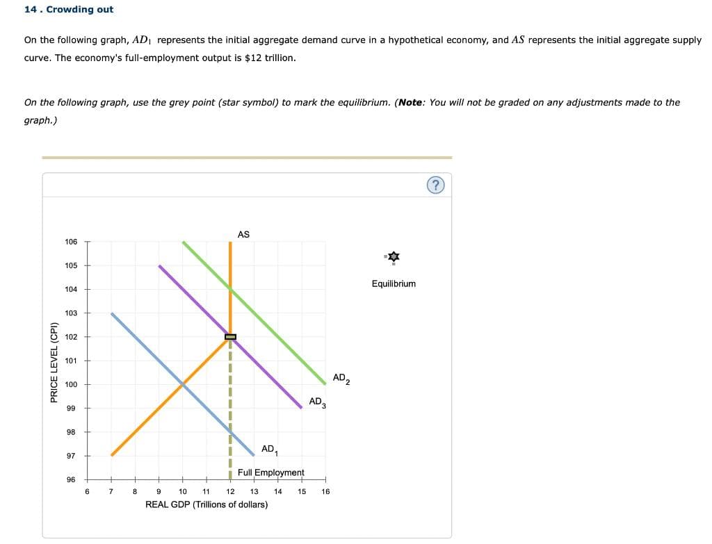 14. Crowding out
On the following graph, AD₁ represents the initial aggregate demand curve in a hypothetical economy, and AS represents the initial aggregate supply
curve. The economy's full-employment output is $12 trillion.
On the following graph, use the grey point (star symbol) to mark the equilibrium. (Note: You will not be graded on any adjustments made to the
graph.)
PRICE LEVEL (CPI)
106
105
104
103
102
101
100
99
98
97
96
6
7
8
1
1
1
11
AS
AD₁
Full Employment
9 10 11
REAL GDP (Trillions of dollars)
12 13 14
15
AD₂
AD 3
16
Equilibrium
?