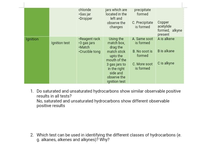 chloride
•Gas jar
•Dropper
jars which are
located in the
left and
observe the
changes
precipitate
formed
C. Precipitate Copper
is formed
acetylide
formed, alkyne
•Reagent rack
•3 gas jars
•Match
•Crucible tong
Using the
match box,
drag the
match stick
present
A. Same soot A is alkene
is formed
Ignition
Ignition test
B. No soot is Bis alkane
formed
upto the
mouth of the
3 gas jars to
in the right
side and
C. More soot Cis alkyne
is formed
observe the
ignition test
1. Do saturated and unsaturated hydrocarbons show similar observable positive
results in all tests?
No, saturated and unsaturated hydrocarbons show different observable
positive results
2. Which test can be used in identifying the different classes of hydrocarbons (e.
g. alkanes, alkenes and alkynes)? Why?
