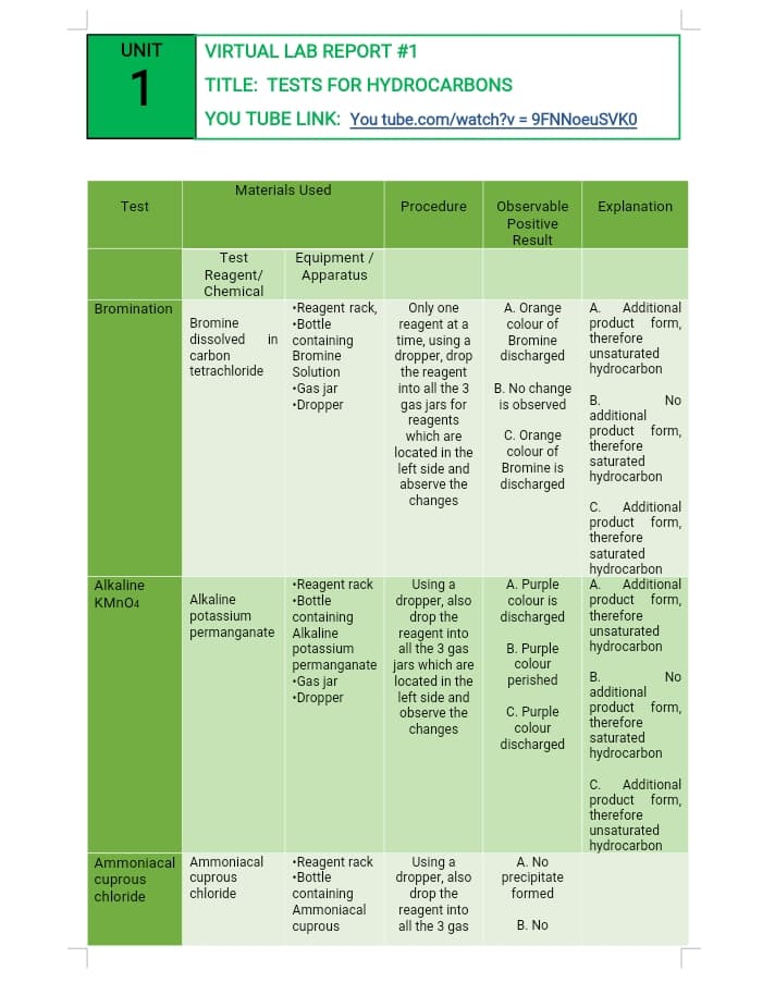 UNIT
VIRTUAL LAB REPORT #1
1
YOU TUBE LINK: You tube.com/watch?v = 9FNNoeuSVKO
TITLE: TESTS FOR HYDROCARBONS
Materials Used
Test
Procedure
Observable
Explanation
Positive
Result
Equipment /
Apparatus
Test
Reagent/
Chemical
A. Additional
•Reagent rack,
•Bottle
Only one
reagent at a
time, using a
dropper, drop
the reagent
into all the 3
A. Orange
colour of
Bromination
product form,
therefore
Bromine
dissolved in containing
carbon
tetrachloride
Bromine
Bromine
discharged
unsaturated
Solution
hydrocarbon
•Gas jar
•Dropper
B. No change
В.
is observed
No
gas jars for
reagents
which are
additional
product form,
therefore
saturated
hydrocarbon
C. Orange
colour of
located in the
left side and
abserve the
changes
Bromine is
discharged
c. Additional
product form,
therefore
saturated
hydrocarbon
A.
•Reagent rack
•Bottle
A. Purple
colour is
discharged
Additional
product form,
therefore
Alkaline
Using a
dropper, also
drop the
reagent into
all the 3 gas
permanganate jars which are
located in the
KMN04
Alkaline
potassium
containing
permanganate Alkaline
potassium
unsaturated
hydrocarbon
B. Purple
colour
perished
В.
No
•Gas jar
•Dropper
additional
product form,
therefore
saturated
hydrocarbon
left side and
observe the
C. Purple
colour
changes
discharged
C. Additional
product form,
therefore
unsaturated
hydrocarbon
Ammoniacal Ammoniacal
cuprous
chloride
•Reagent rack
•Bottle
containing
Ammoniacal
Using a
dropper, also
drop the
reagent into
all the 3 gas
A. No
cuprous
chloride
precipitate
formed
cuprous
B. No

