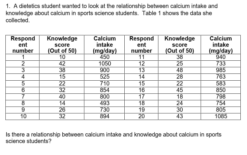 1. A dietetics student wanted to look at the relationship between calcium intake and
knowledge about calcium in sports science students. Table 1 shows the data she
collected.
Knowledge
Respond
ent
Calcium
intake
Respond
ent
Knowledge
Calcium
intake
score
score
(Out of 50)
number
(mg/day)
number
(Out of 50)
(mg/day)
1
10
450
11
38
940
2
42
1050
12
25
733
3
38
900
13
48
985
4
15
525
14
28
763
5
22
710
15
22
583
6
32
854
16
45
850
7
40
800
17
18
798
8
14
493
18
24
754
9
26
730
19
30
805
10
32
894
20
43
1085
Is there a relationship between calcium intake and knowledge about calcium in sports
science students?