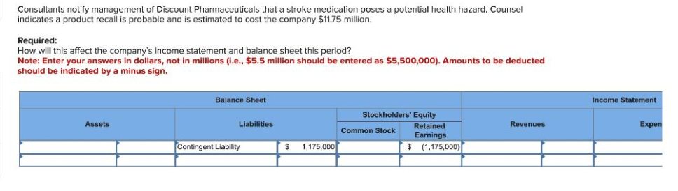 Consultants notify management of Discount Pharmaceuticals that a stroke medication poses a potential health hazard. Counsel
indicates a product recall is probable and is estimated to cost the company $11.75 million.
Required:
How will this affect the company's income statement and balance sheet this period?
Note: Enter your answers in dollars, not in millions (i.e., $5.5 million should be entered as $5,500,000). Amounts to be deducted
should be indicated by a minus sign.
Balance Sheet
Stockholders' Equity
Assets
Liabilities
Common Stock
Retained
Earnings
Contingent Liability
$ 1,175,000
$ (1,175,000)
Revenues
Income Statement
Expen