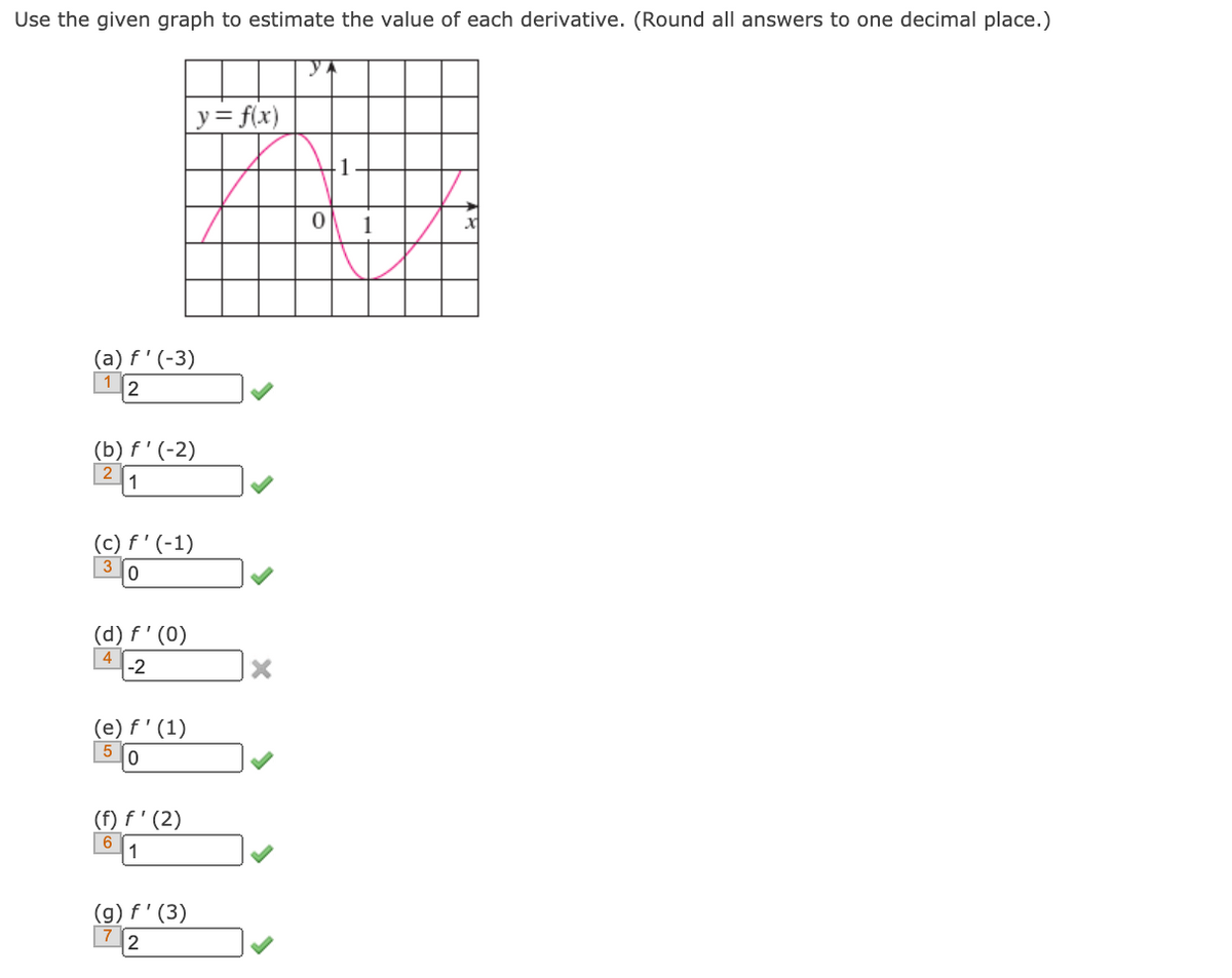 ### Estimating Derivative Values from a Graph

To estimate the value of each derivative using the given graph of \( y = f(x) \), follow the instructions and use the visual representation to deduce the slopes at various points. Round all answers to one decimal place.

#### Graph Description:
The provided graph represents a function \( y = f(x) \) plotted on a Cartesian plane. The x-axis ranges from \(-4\) to \(4\) and the y-axis ranges from \(-1\) to \(1\). 

#### Exercise:
Estimate the value of each derivative at specified points:

1. **\( f' (-3) \):**
   - **Correct Answer:** 1.2
2. **\( f' (-2) \):**
   - **Correct Answer:** 2.1
3. **\( f' (-1) \):**
   - **Correct Answer:** 0.0
4. **\( f' (0) \):**
   - **Correct Answer:** -2.5
5. **\( f' (1) \):**
   - **Correct Answer:** 0.0
6. **\( f' (2) \):**
   - **Correct Answer:** 1.6
7. **\( f' (3) \):**
   - **Correct Answer:** 2.7

### Detailed Explanations:
- For each point listed (e.g., \(-3, -2, \ldots, 3\)), analyze the slope of the tangent line to the curve \( y = f(x) \).
- The slope at a point can be visually estimated by observing whether the curve is increasing or decreasing and how steep the incline or decline is.
- Use a consistent method to estimate each slope to one decimal place.

By following these steps, you ensure that you can estimate the slopes (derivatives) as accurately as possible using the visual graph provided.