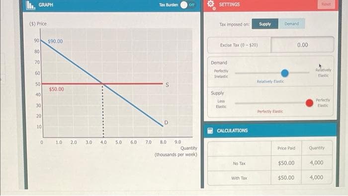 li, GRAPH
O SETTINGS
Tax Burden
of
Reset
($) Price
Tax imposed on:
Supply
Demand
90
$90.00
Excise Tox (0 - $20)
0.00
80
70
Demand
Perfectly
Inelastic
Relatively
Elastic
60
Relatively Elastic
$50.00
40
Supply
Less
Elastic
Perfectly
Elastic
30
Perfectly Elastic
20
10
CALCULATIONS
1.0
2.0
3.0
4.0
5.0
6.0
7.0
8.0
9.0
Quantity
(thousands per week)
Price Paid
Quantity
No Tax
$50.00
4,000
With Tax
$50.00
4,000
