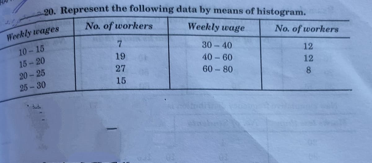 20. Represent the following data by means of histogram.
Weekly wages
No. of workers
Weekly wage
No. of workers
7
30 40
40 -60
60 80
10-15
19
12
15-20
12
27
20-25
8
15
25-30
