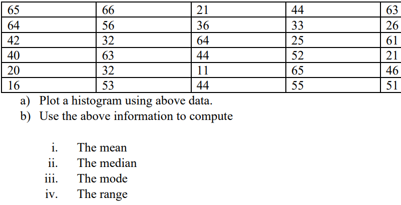 65
66
21
44
63
64
56
36
33
26
42
32
64
25
40
63
44
52
20
32
11
65
46
16
53
44
55
51
a) Plot a histogram using above data.
b) Use the above information to compute
i.
The mean
ii.
The median
iii.
The mode
iv.
The range
624 IV
