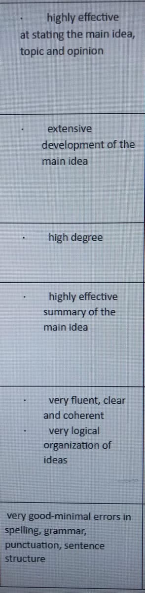 highly effective
at stating the main idea,
topic and opinion
extensive
development of the
main idea
high degree
highly effective
summary of the
main idea
very fluent, clear
and coherent
very logical
organization of
ideas
very good-minimal errors in
spelling, grammar,
punctuation, sentence
structure
