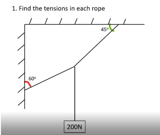 1. Find the tensions in each rope
450
60°
200N
