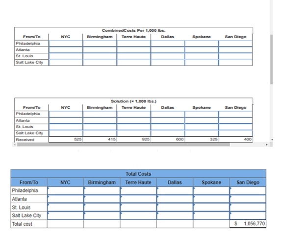 From/To
Philadelphia
Asanta
St. Louis
Salt Lake City
From/To
Philadelphia
Afanta
St. Louis
Salt Lake City
Received
From/To
Philadelphia
Atlanta
St. Louis
Salt Lake City
Total cost
NYC
NYC
NYC
525
CombinedCosts Per 1,000 lbs.
Birmingham Terre Haute
Solution (* 1,000 lbs.)
Birmingham Terre Haute
415
Birmingham
Total Costs
Terre Haute
Dallas
Dallas
600
Dallas
Spokane
Spokane
325
Spokane
San Diego
San Diego
400
San Diego
$
1,056,770