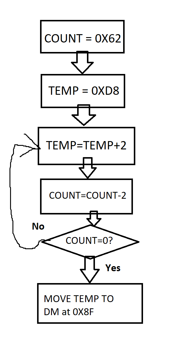 No
COUNT=0X62
TEMP
=
OXD8
री
TEMP=TEMP+2
COUNT=COUNT-2
COUNT=0?
Yes
MOVE TEMP TO
DM at 0X8F